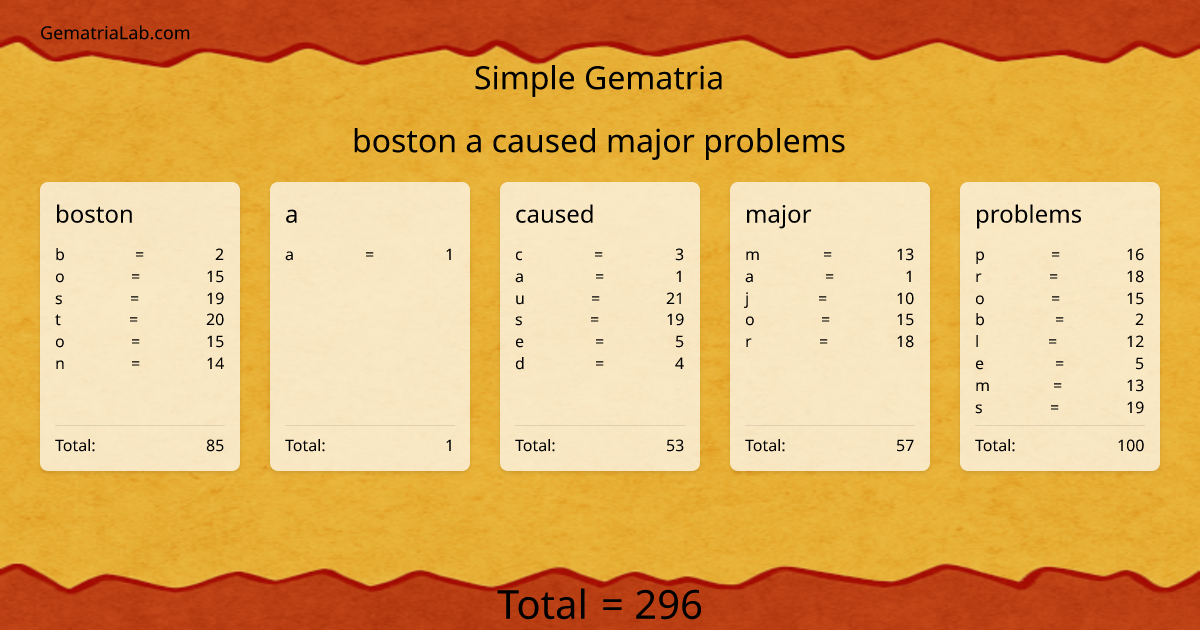 boston a caused major problems in simple Gematria
